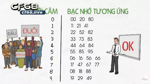 Soi cầu bac nho đuôi câm chính xác, đơn giản